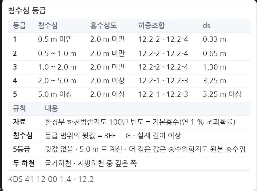 침수심 등급 설명란