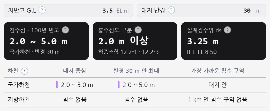 지반고 · 대지 반경 칸과 하천별 표