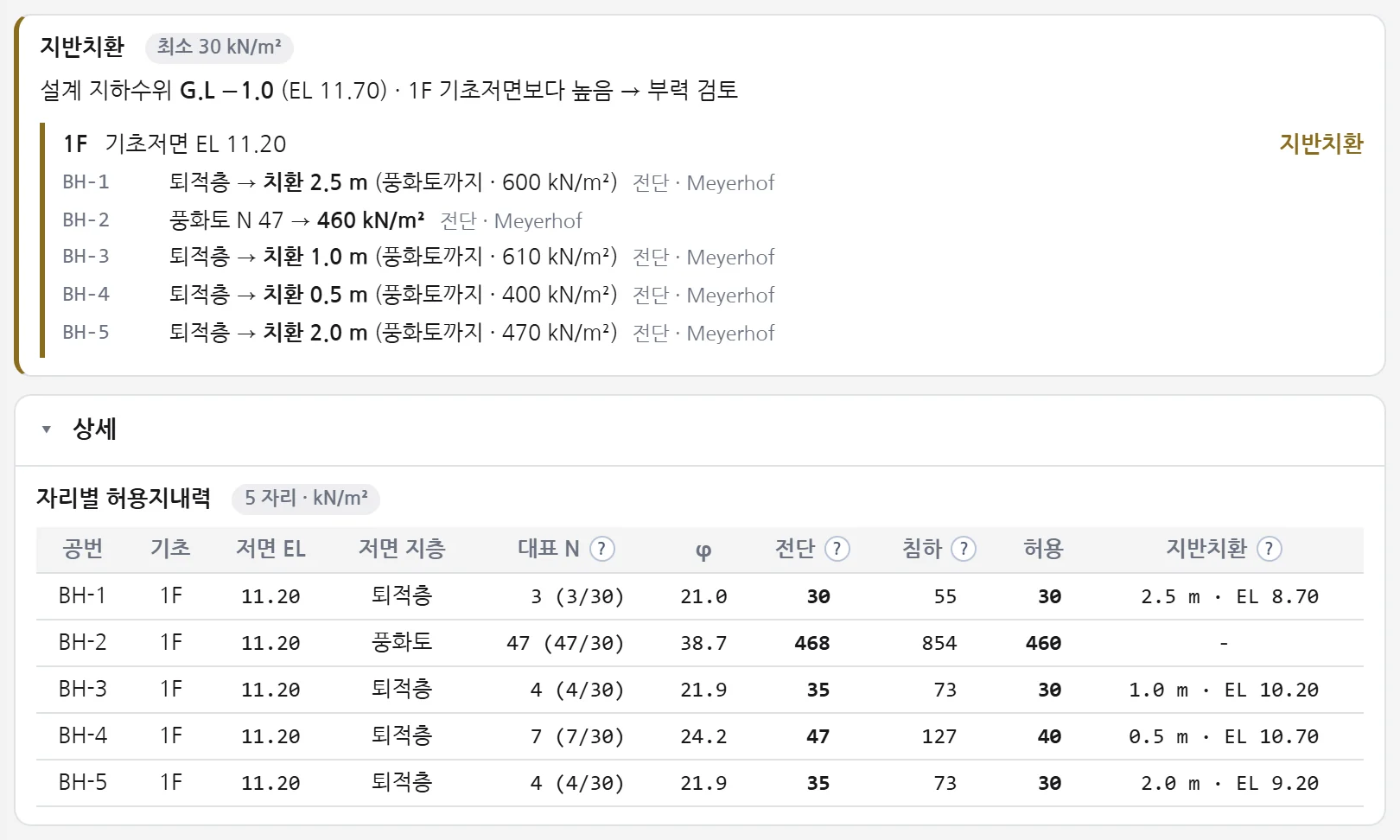 지반치환 판정과 자리별 허용지내력 표