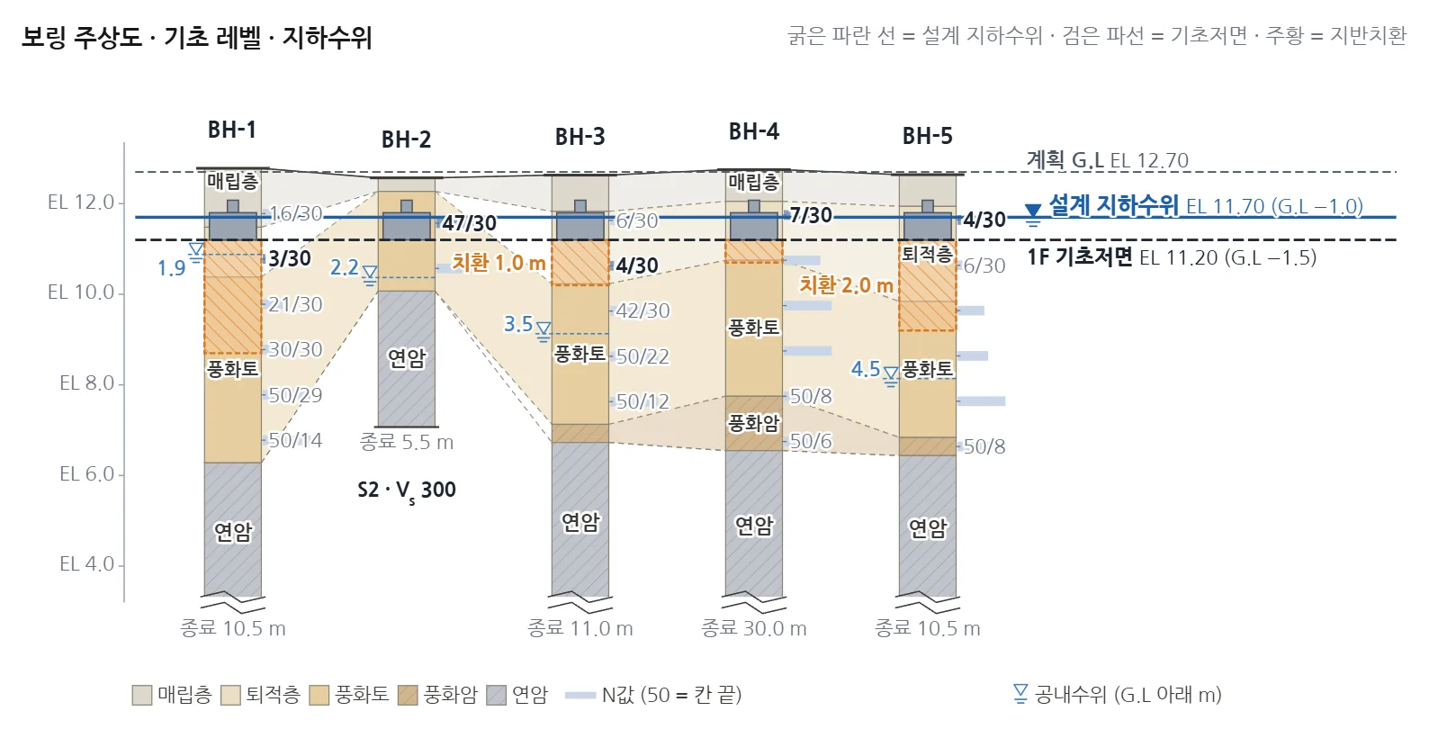 보링 주상도 · 기초 레벨 · 지하수위 그림
