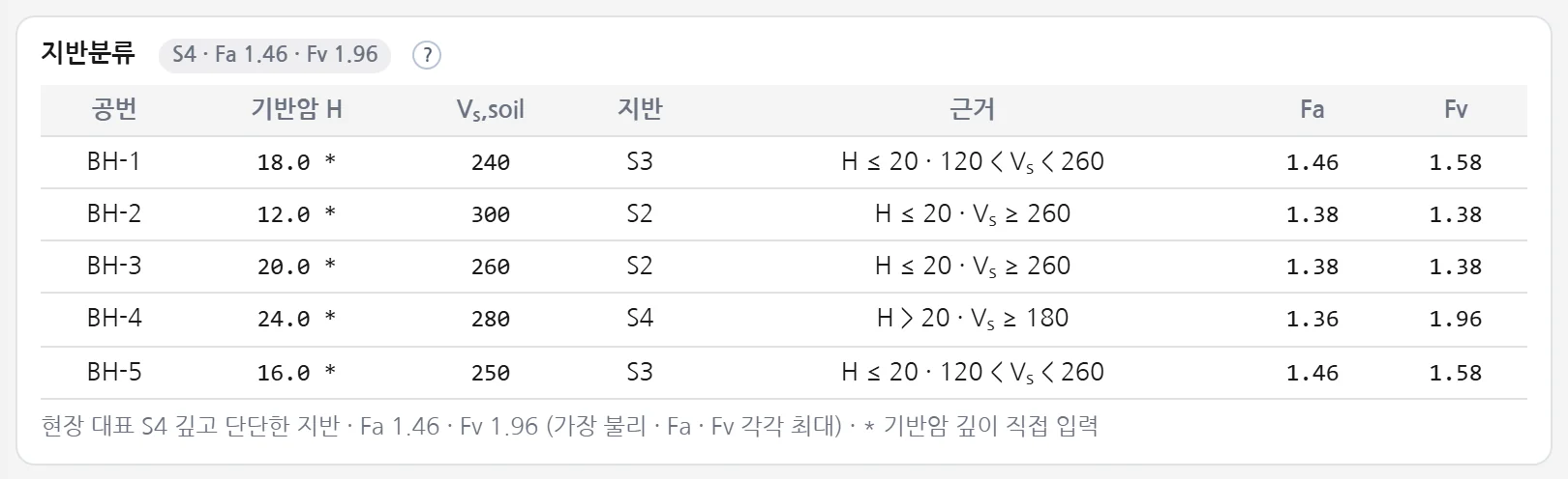 공마다 지반분류 · Fa · Fv 표