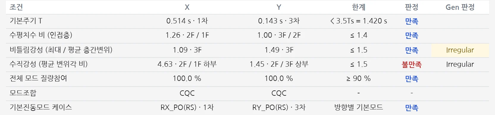 적용 조건 표