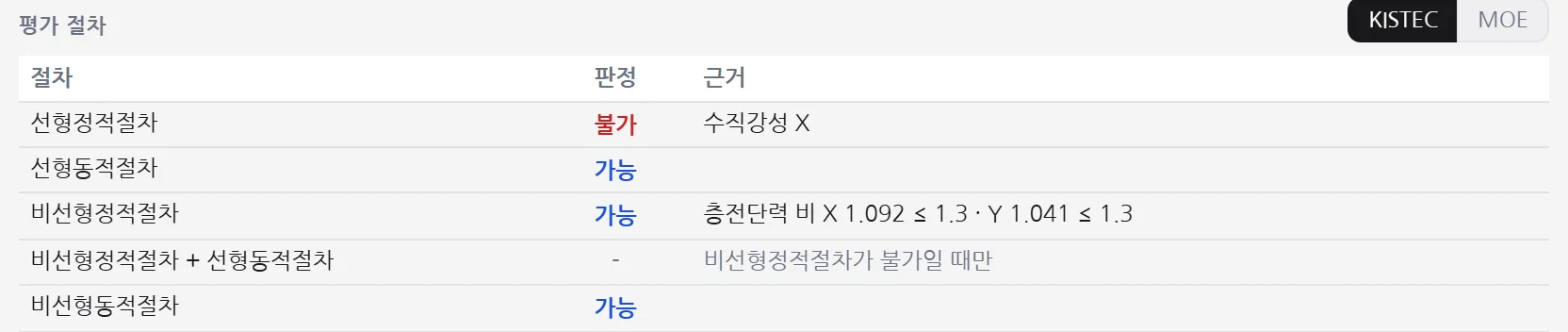 평가 절차 표