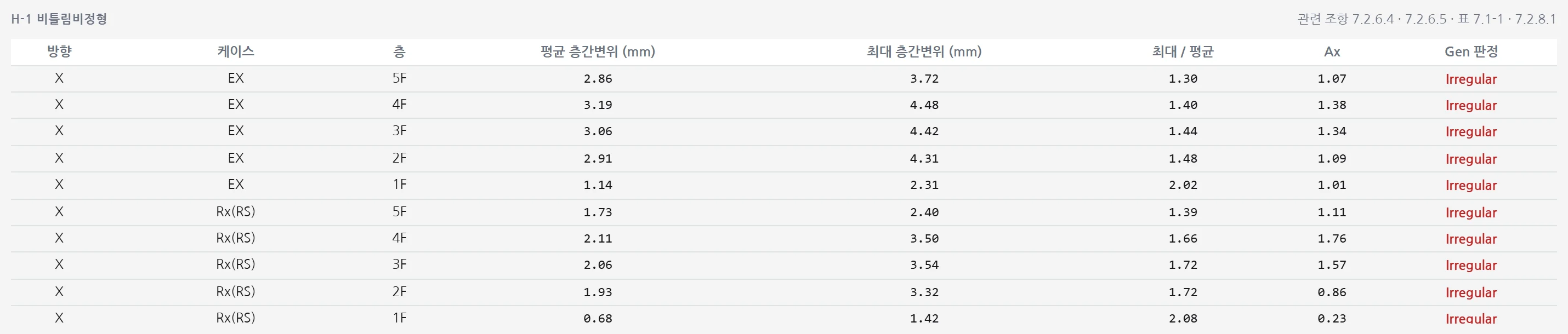 비틀림비정형 상세 표