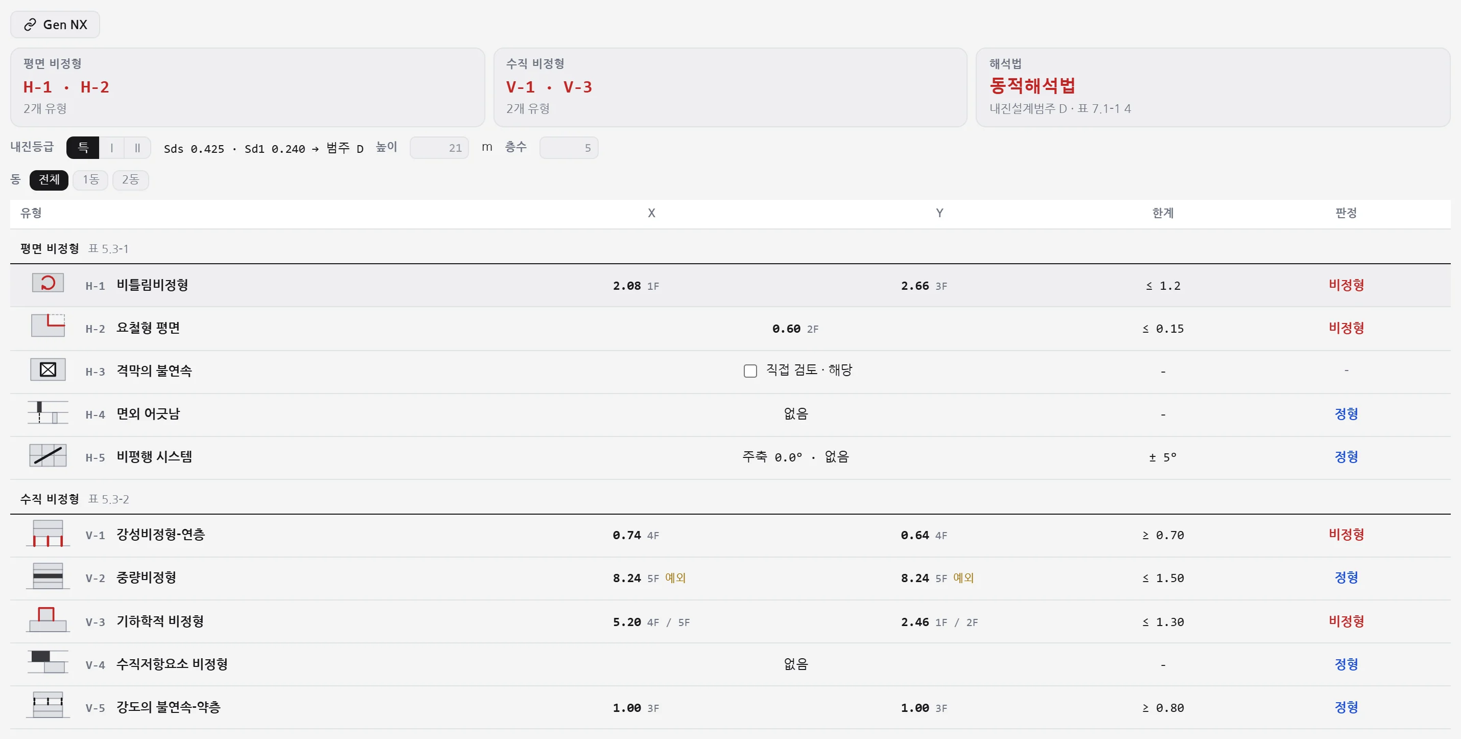 비정형 평가 결과 표