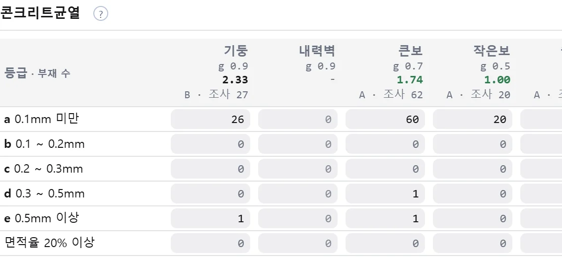 콘크리트균열 등급별 부재 수 표