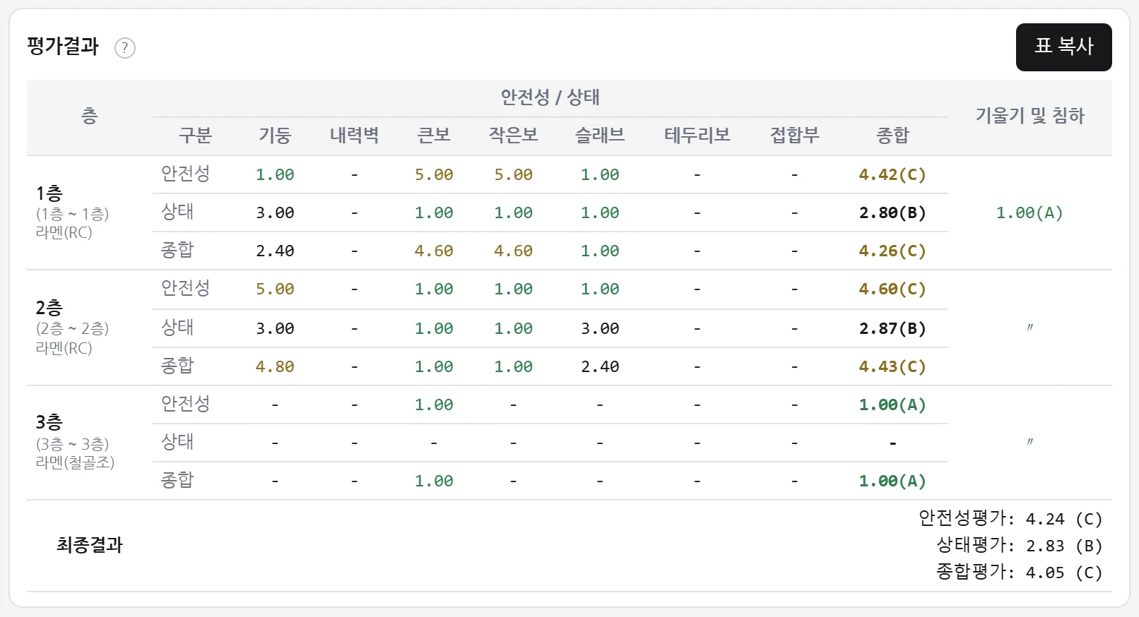 평가결과 표와 표 복사 단추